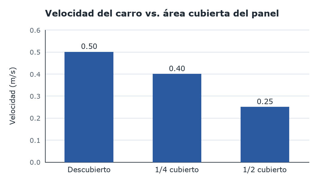 Ejemplo de gráfica de barras que compara la velocidad del carro solar con el panel descubierto, cubierto en una cuarta parte y cubierto a la mitad