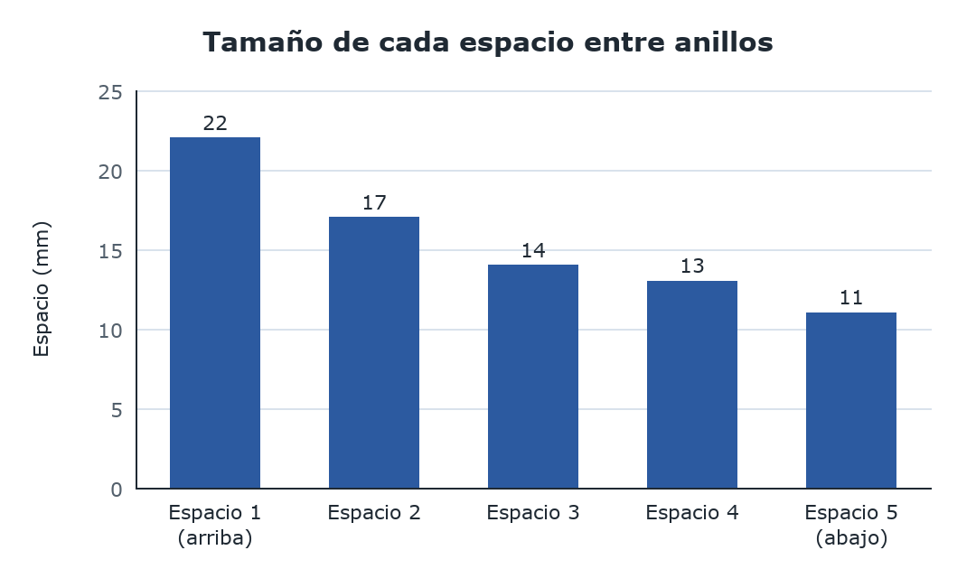Ejemplo de gráfica de barras que compara el tamaño promedio de los cinco espacios entre los anillos flotantes, desde el espacio 1 arriba hasta el espacio 5 abajo