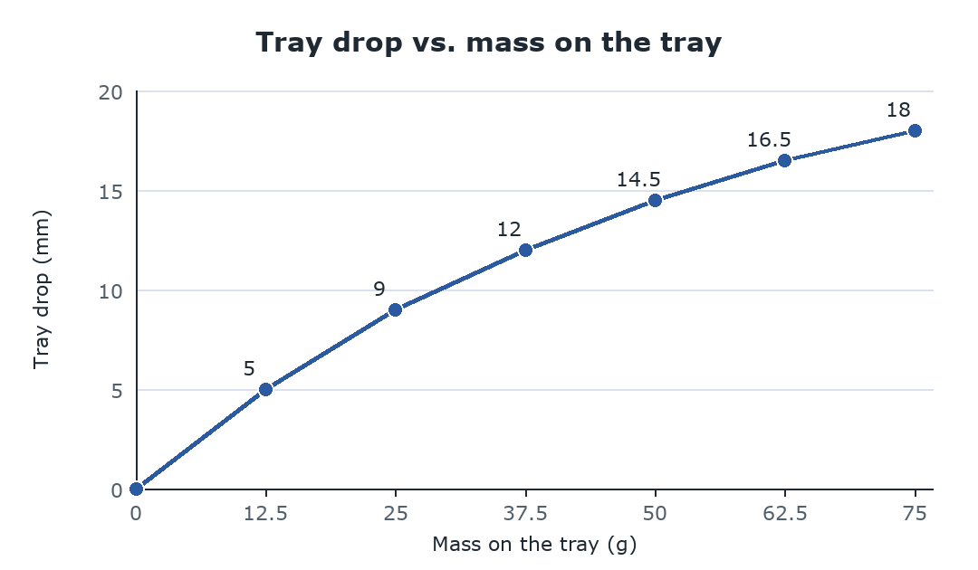 Line graph example of tray drop versus mass on the tray: the curve rises steeply at first and then flattens out