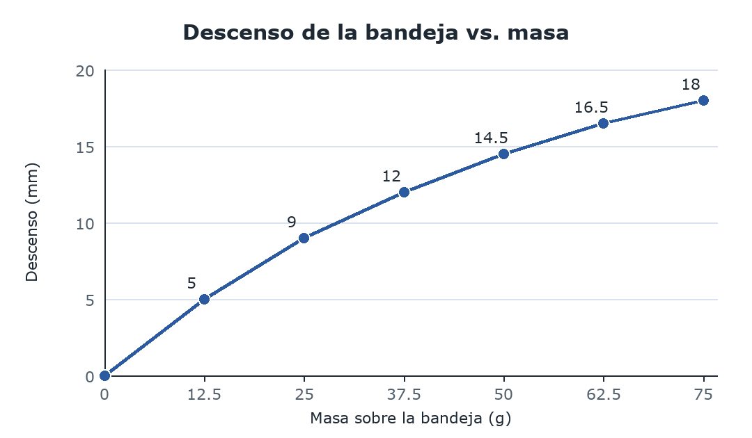 Ejemplo de gráfica de líneas del descenso de la bandeja contra la masa sobre la bandeja: la curva sube rápido al principio y luego se aplana