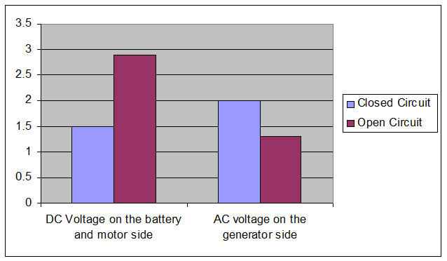 Bar graph example for comparing results